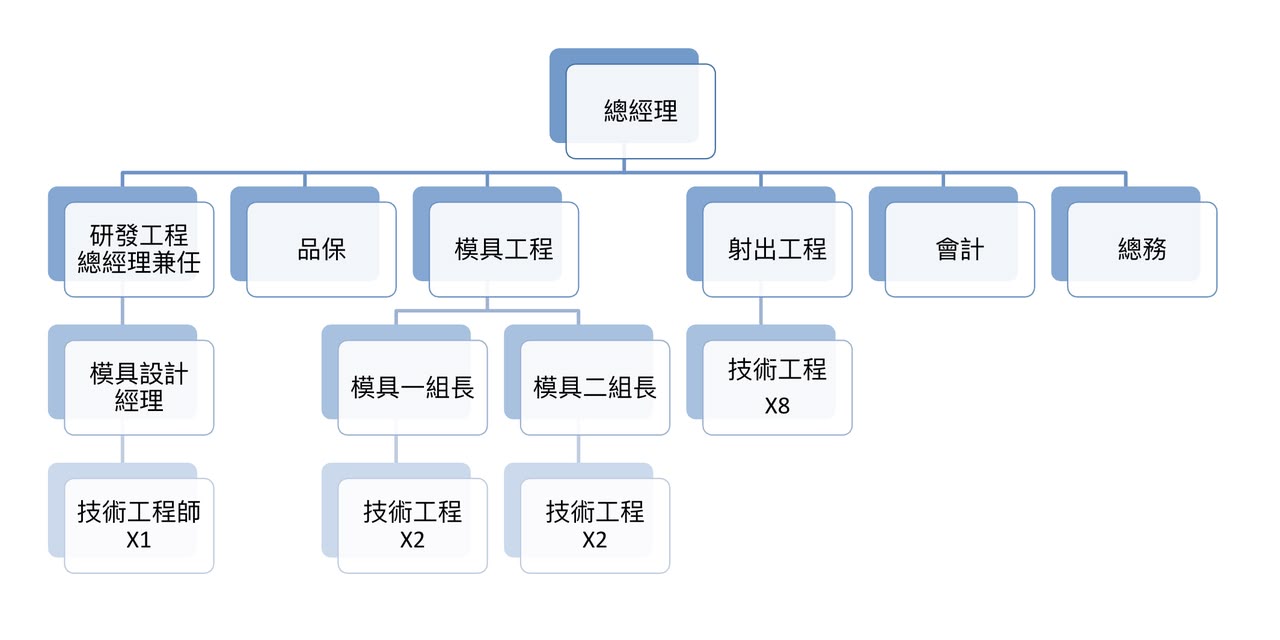 旗順 公司組織圖